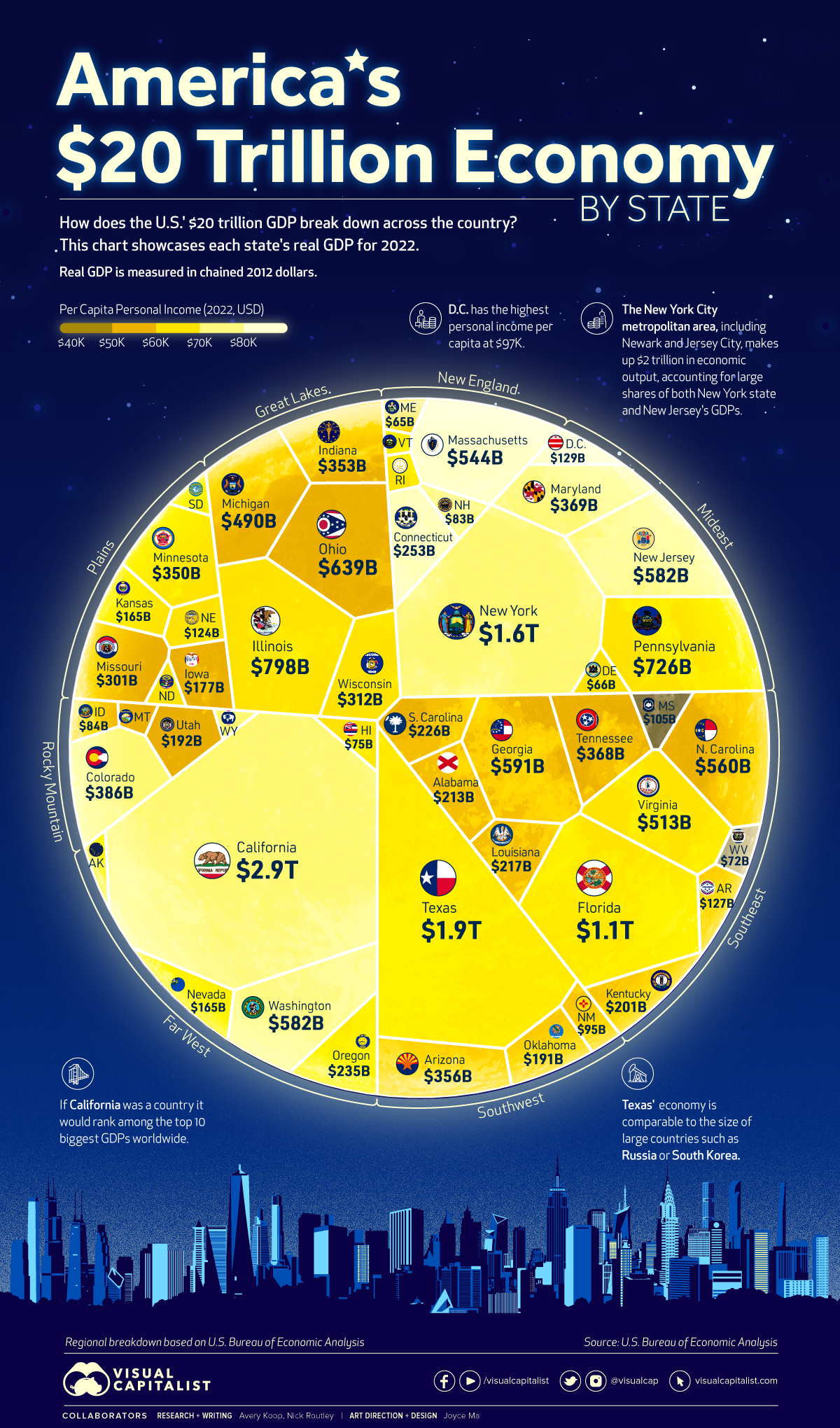 In cerca di idee US Economy by State [Infographic]