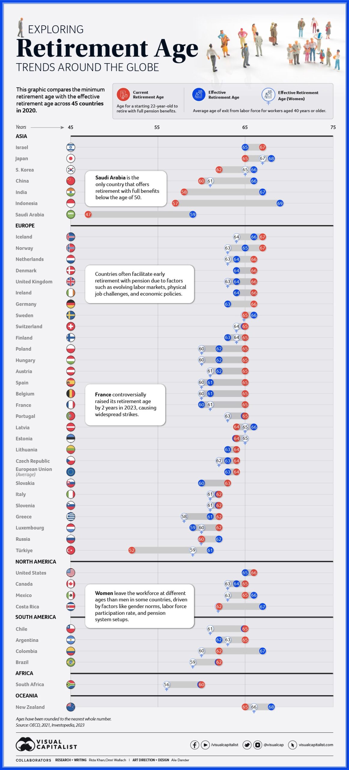In cerca di idee | Retirement Age: Trends Around The Globe [Infographic]